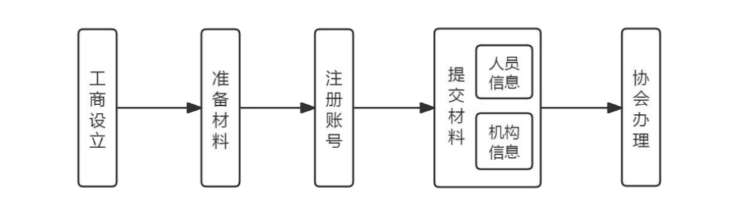一文看懂新规后私募基金管理人登记和产品备案流程