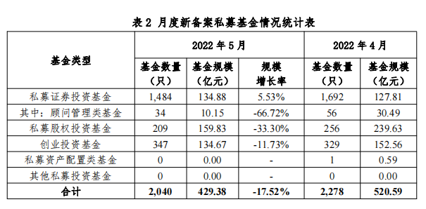 【协会数据】私募基金管理人登记及产品备案月报(2022年5月)