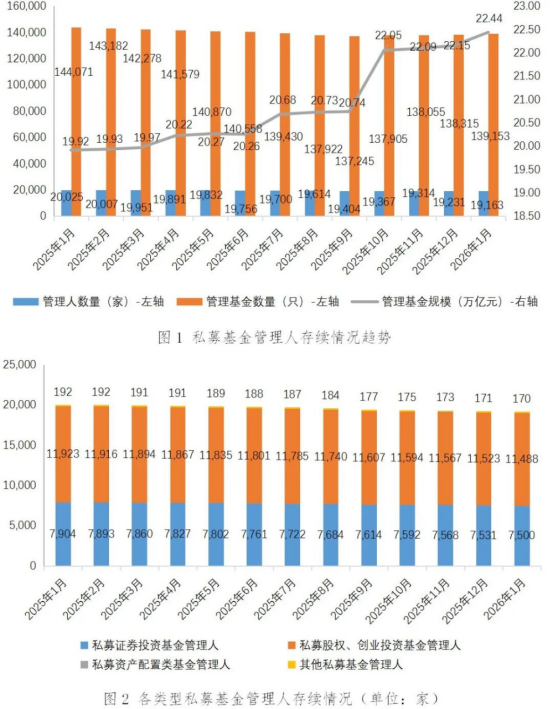 私募基金管理人登记及产品备案月报(2026年1月)