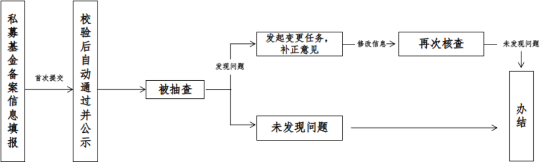 一文看懂新规后私募基金管理人登记和产品备案流程