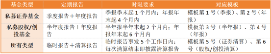 一文看懂私募管理人如何披露基金信息?