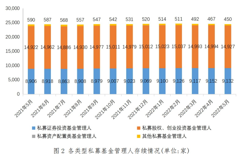 【协会数据】私募基金管理人登记及产品备案月报(2022年5月)