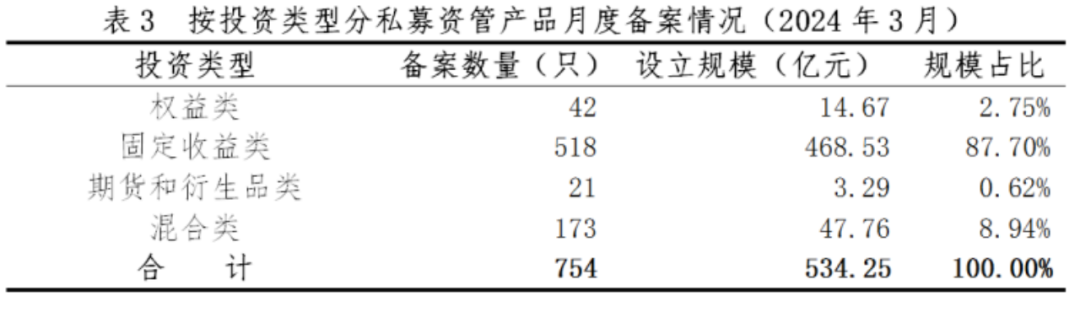 【协会数据】证券期货经营机构私募资管产品备案月报(2024年3月)