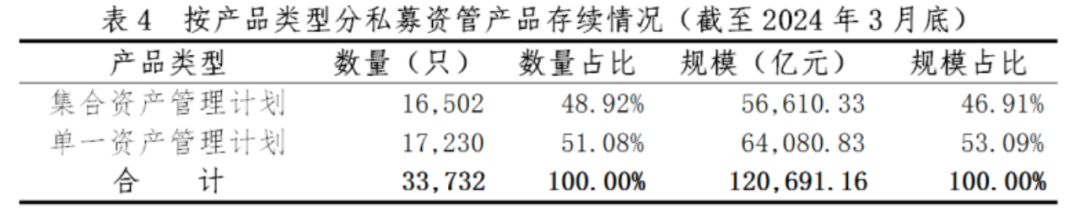 【协会数据】证券期货经营机构私募资管产品备案月报(2024年3月)