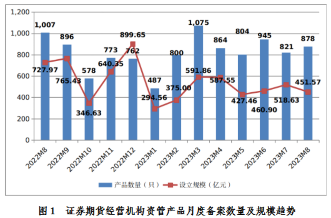 【协会数据】证券期货经营机构私募资管产品备案月报（2023年8月）