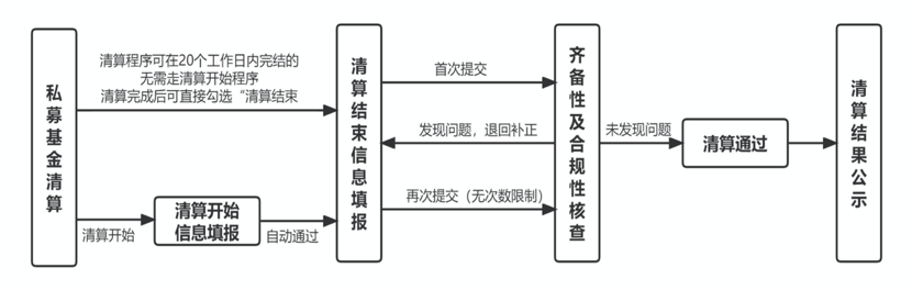 解读《私募基金管理人登记和私募投资基金备案业务办事指南》