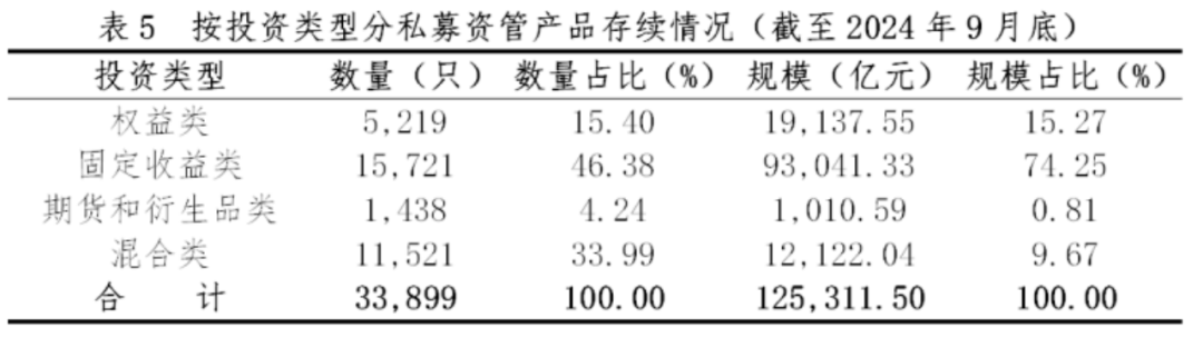 【协会数据】证券期货经营机构私募资管产品备案月报(2024年9月)