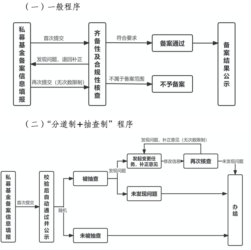 解读《私募基金管理人登记和私募投资基金备案业务办事指南》
