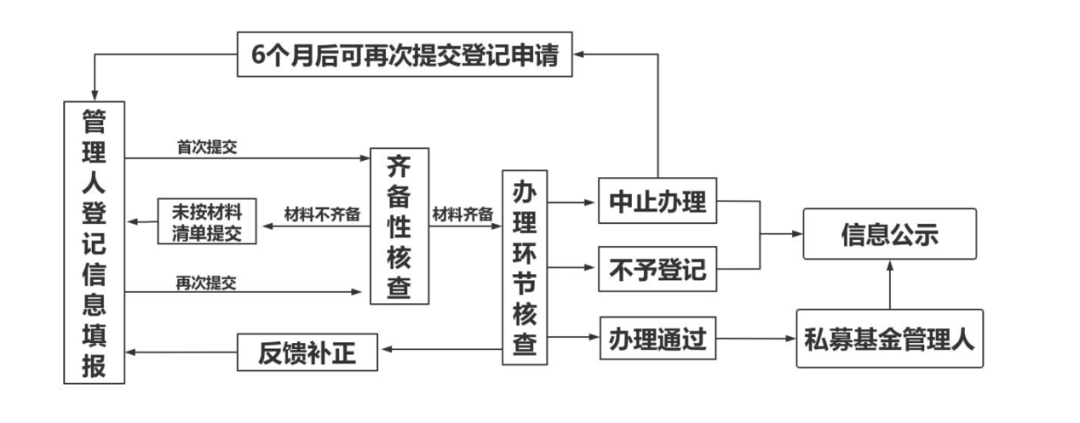 解读《私募基金管理人登记和私募投资基金备案业务办事指南》