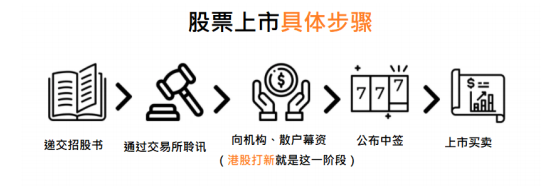 港股打新，除了参与公开配售还有一种收益更高的方式
