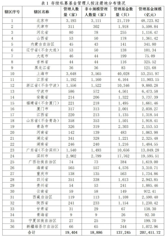 私募基金管理人登记及产品备案月报(2025年9月)