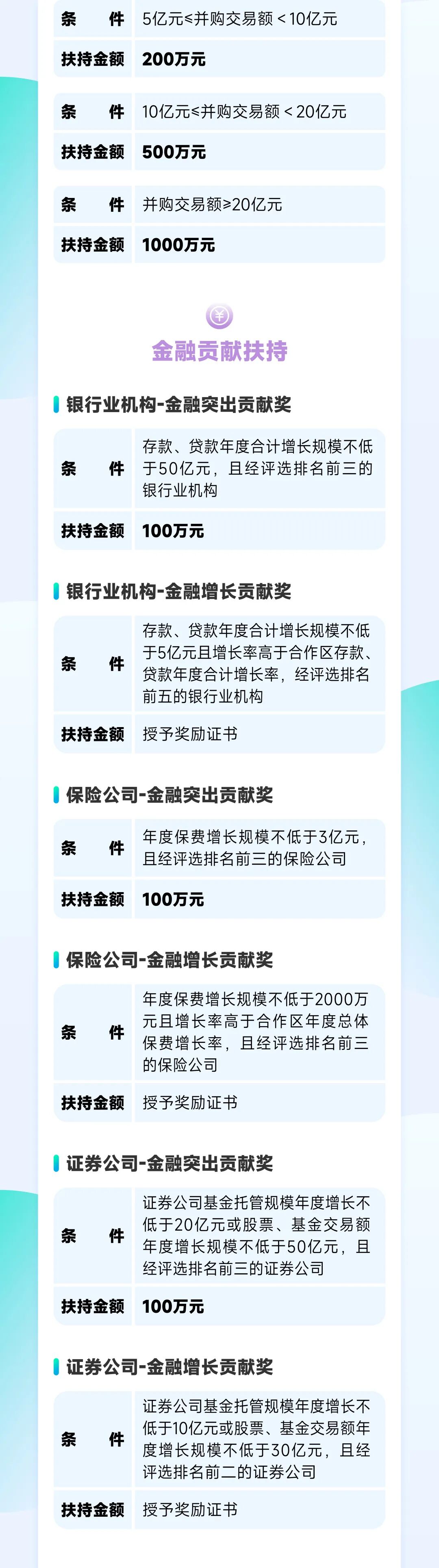 一图读懂横琴促进金融产业发展扶持政策