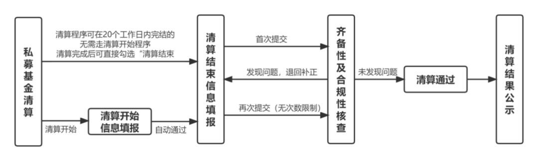 私募基金管理人如何办理基金清算?