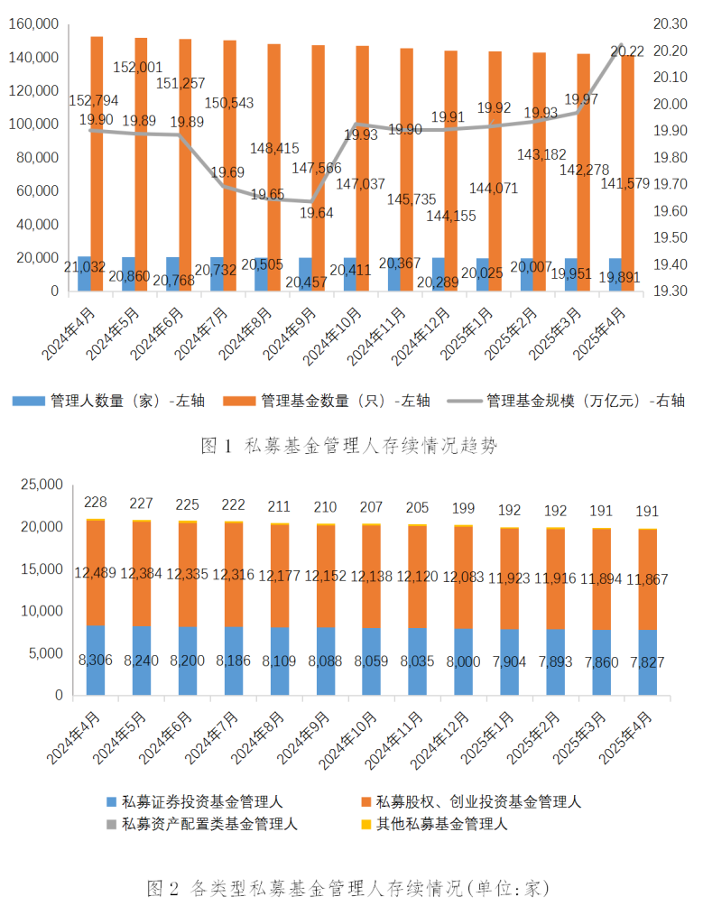 私募基金管理人登记及产品备案月报(2025年4月)