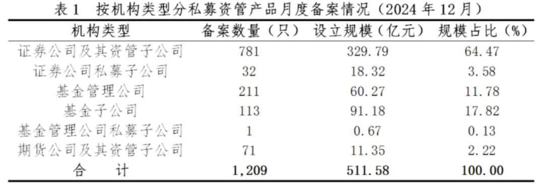 证券期货经营机构私募资管产品备案月报(2024年12月)