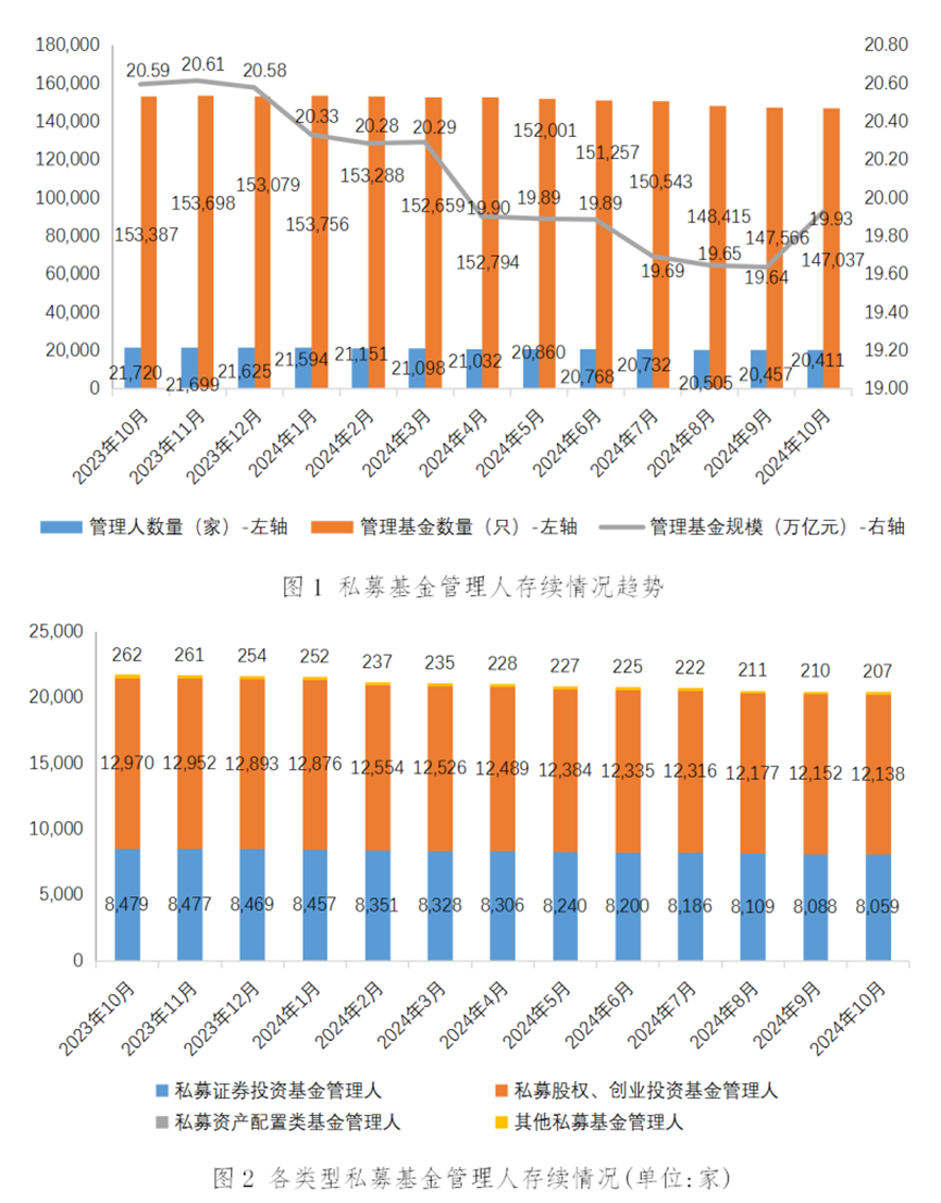 私募基金管理人登记及产品备案月报(2024年10月)
