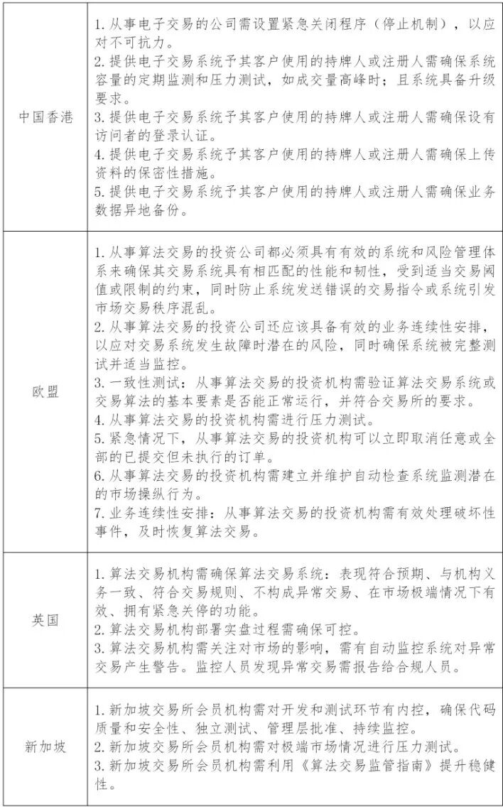 境外主要金融市场算法交易重点监管要求