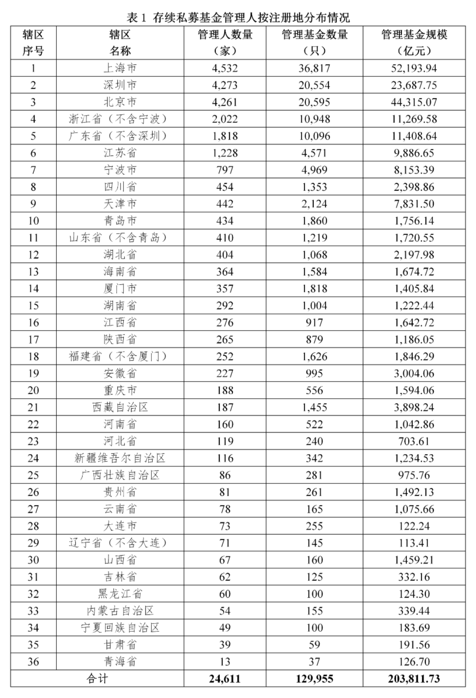 【协会数据】私募基金管理人登记及产品备案月报(2022年3月)