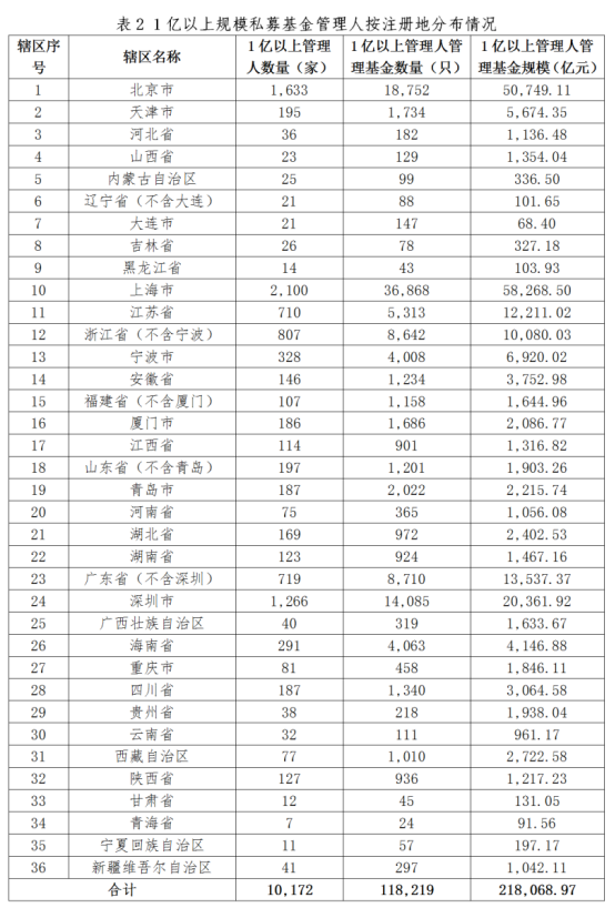 私募基金管理人登记及产品备案月报(2025年11月)