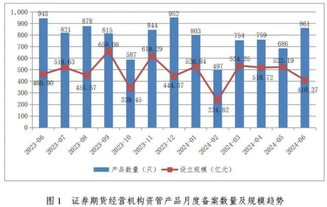 【协会数据】证券期货经营机构私募资管产品备案月报(2024年6月)