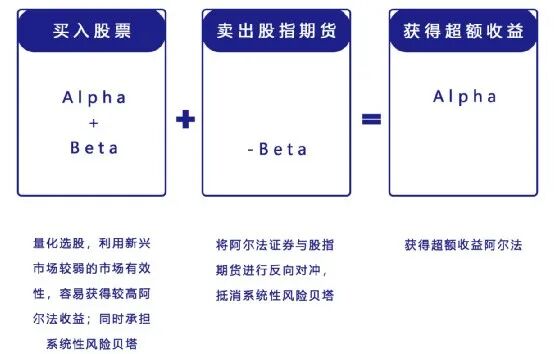 关于量化之市场中性策略