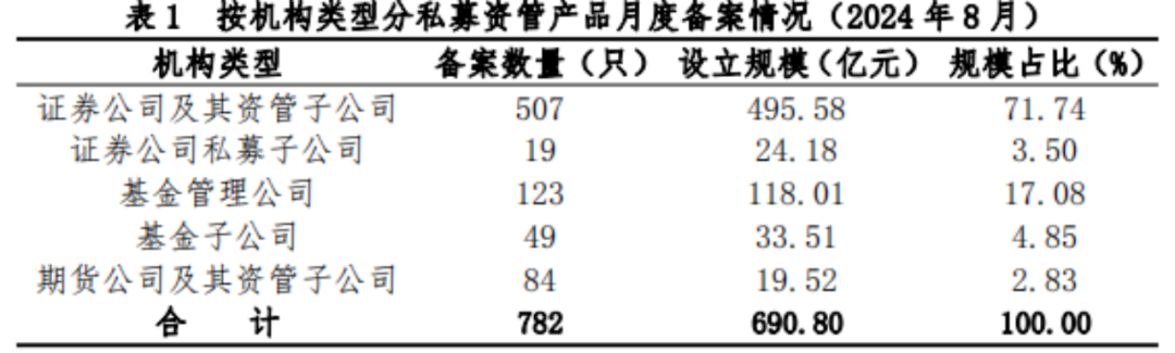 【协会数据】证券期货经营机构私募资管产品备案月报(2024年8月)