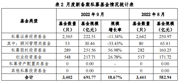 【协会数据】私募基金管理人登记及产品备案月报(2022年9月)