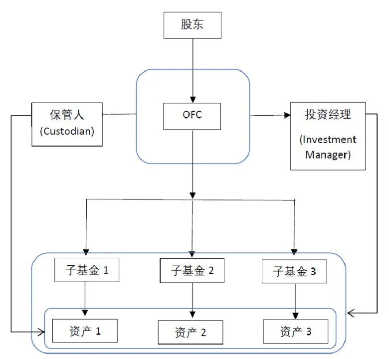 一文了解香港私募基金结构OFC