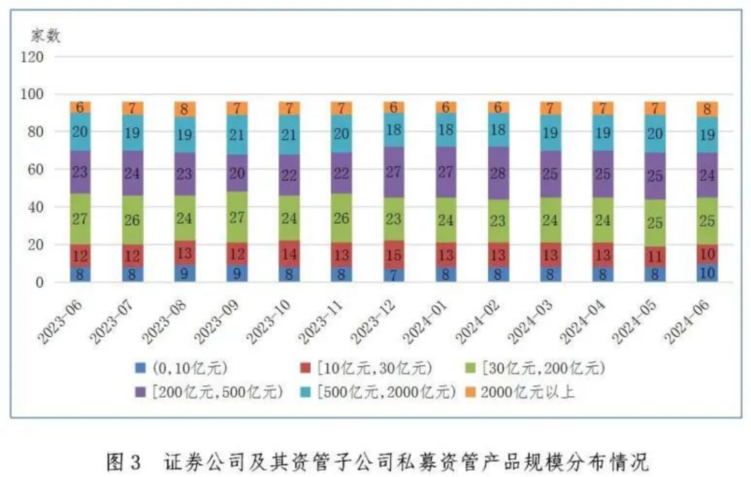 【协会数据】证券期货经营机构私募资管产品备案月报(2024年6月)