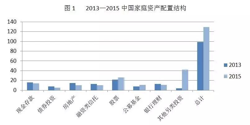 另类投资是中国理财市场的新拓沃土
