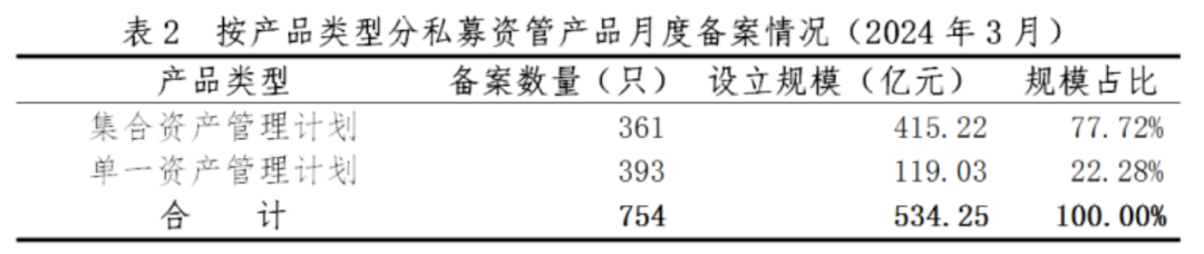 【协会数据】证券期货经营机构私募资管产品备案月报（2024年3月）