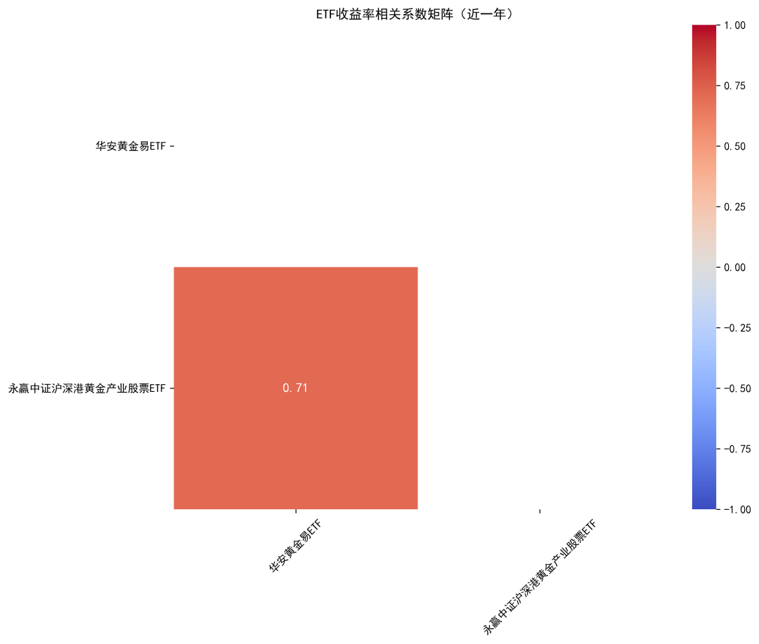 ETF专题:黄金ETF怎么选?