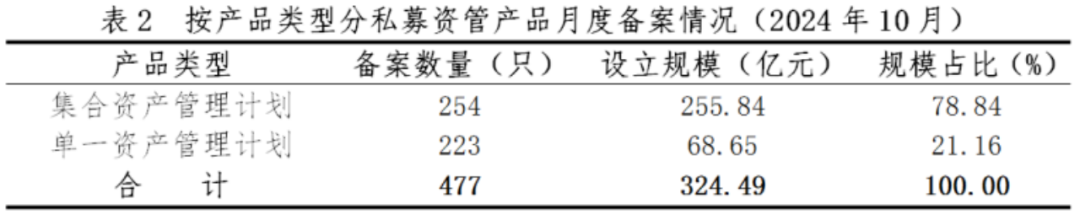 证券期货经营机构私募资管产品备案月报（2024年10月）