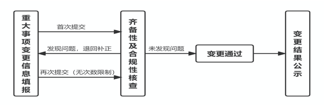 解读《私募基金管理人登记和私募投资基金备案业务办事指南》