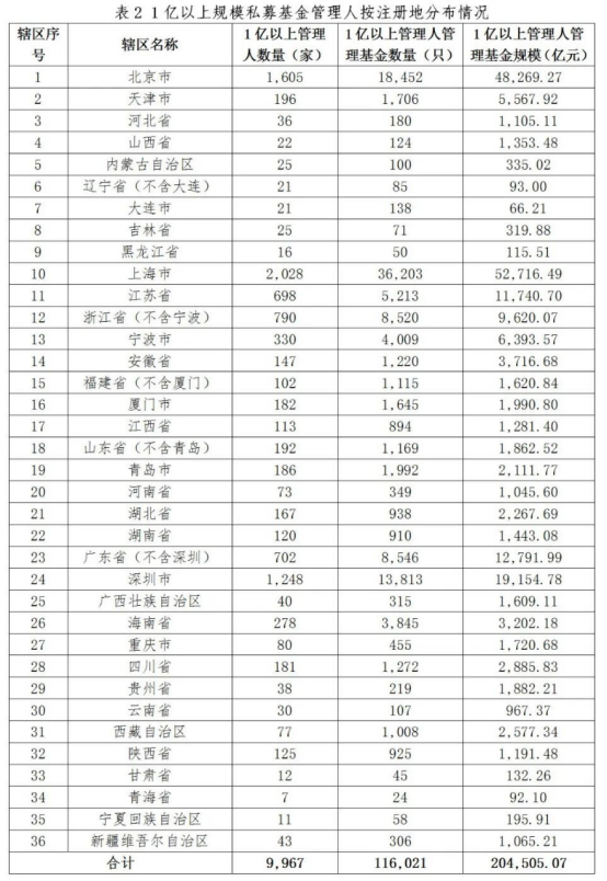 私募基金管理人登记及产品备案月报(2025年9月)