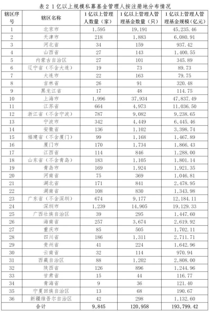【协会数据】私募基金管理人登记及产品备案月报(2024年7月)