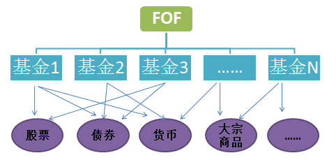 FOF基金在国内财富管理市场的发展前景如何