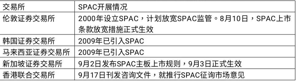 境外SPAC上市如火如荼,境内私募基金如何参与?