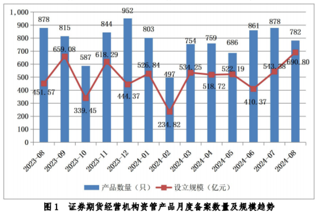 【协会数据】证券期货经营机构私募资管产品备案月报（2024年8月）