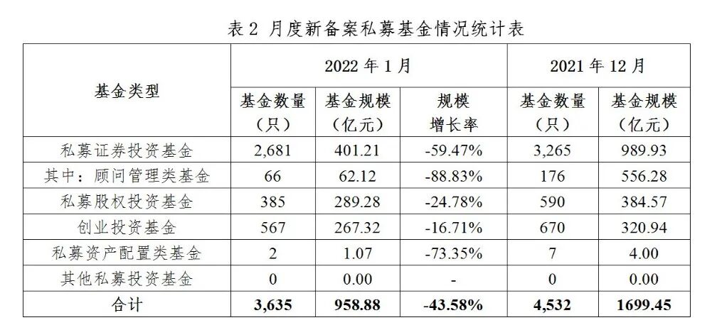 【协会数据】私募基金管理人登记及产品备案月报(2022年1月)