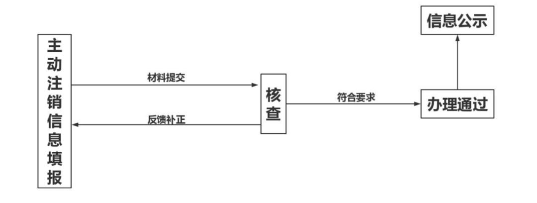 解读《私募基金管理人登记和私募投资基金备案业务办事指南》