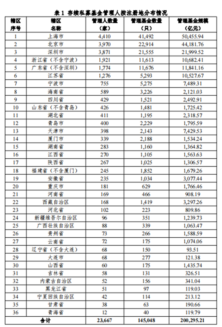 【协会数据】私募基金管理人登记及产品备案月报(2022年12月)