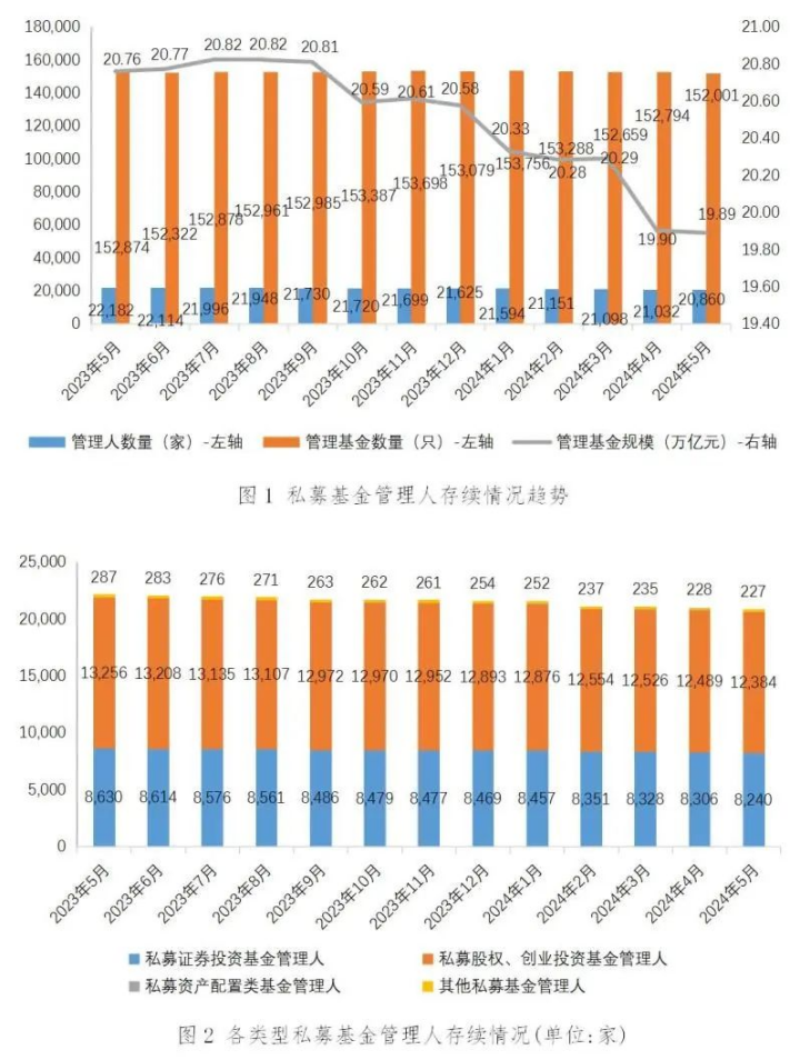【协会数据】私募基金管理人登记及产品备案月报(2024年5月)