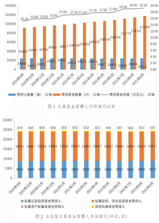 私募基金管理人登记及产品备案月报(2021年9月)