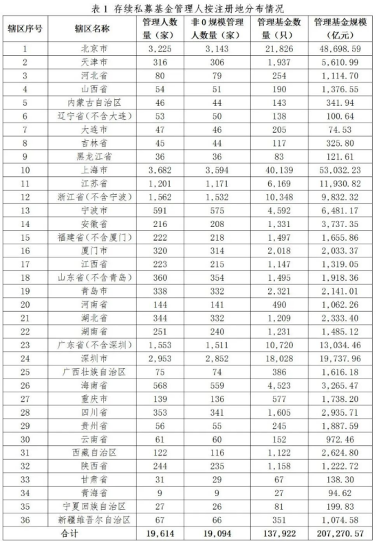 私募基金管理人登记及产品备案月报(2025年8月)