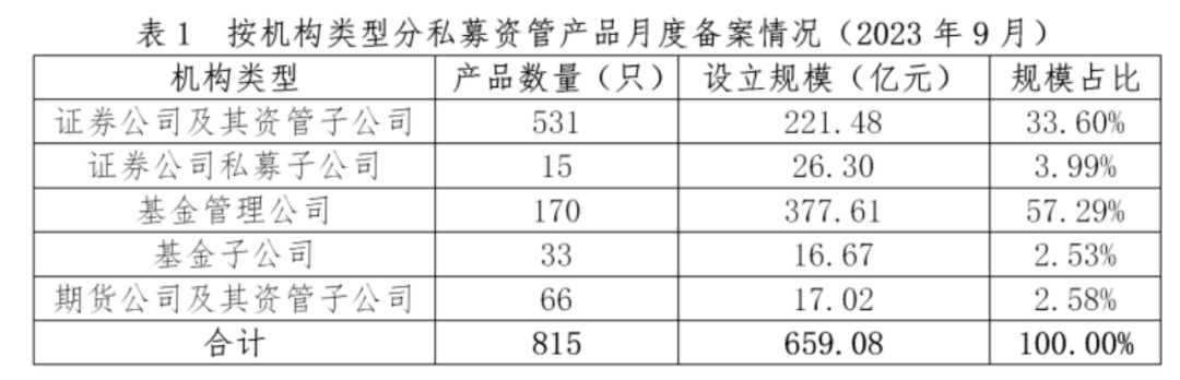 【协会数据】证券期货经营机构私募资管产品备案月报(2023年9月)