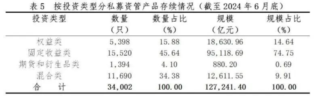 【协会数据】证券期货经营机构私募资管产品备案月报(2024年6月)