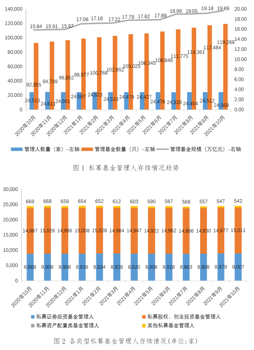 私募基金管理人登记及产品备案月报（2021年10月）