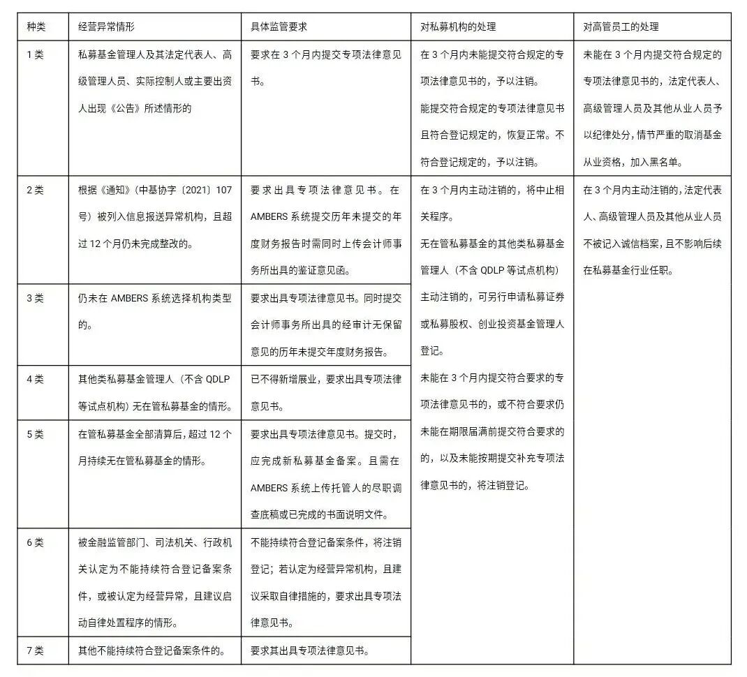 中基协重磅出台监管新规,经营异常私募机构如何应对?