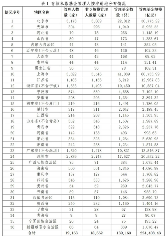 私募基金管理人登记及产品备案月报(2026年1月)